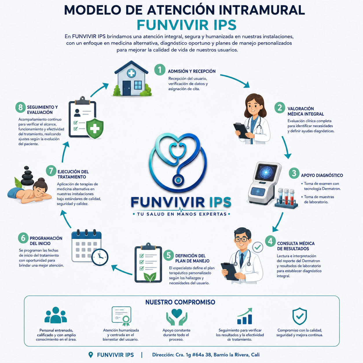 Modelo de atención intramural de Funvivir IPS